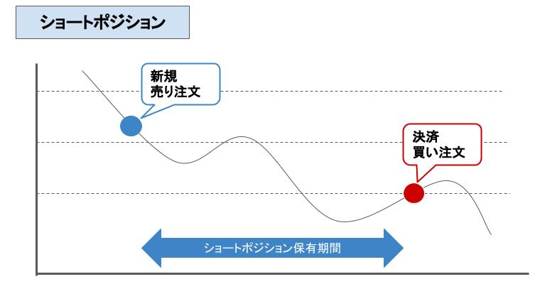 ショートポジション（売りポジション）とは？