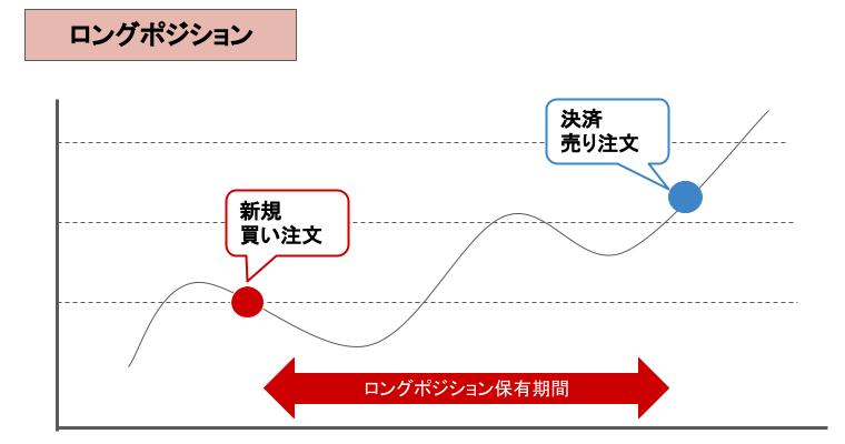 ロングポジション（買いポジション）とは？