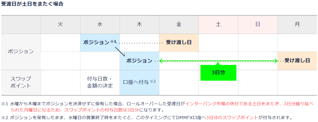 スワップポイントが付与される日はいつ？