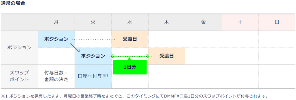 スワップポイントが付与される日はいつ？