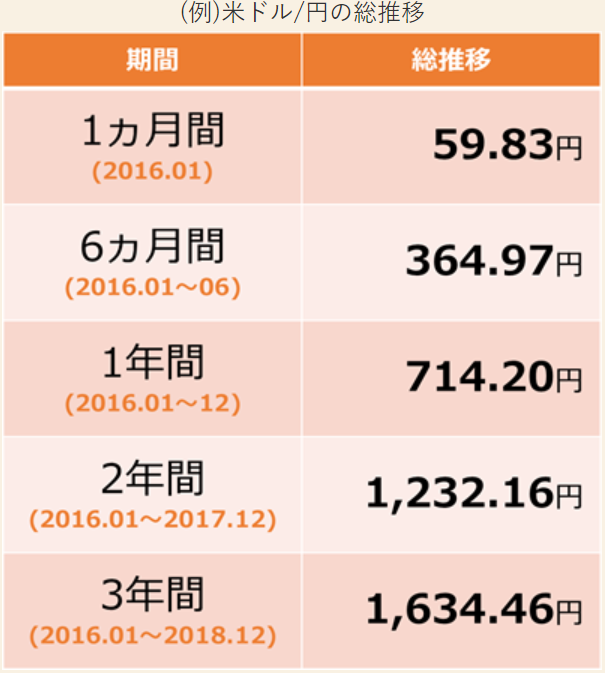 米ドル円の総推移