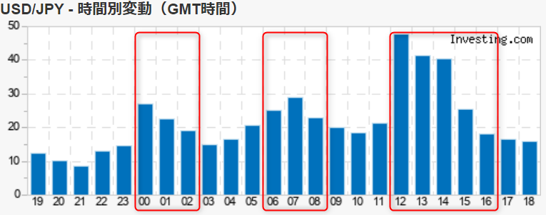 米ドル円の時間別変動