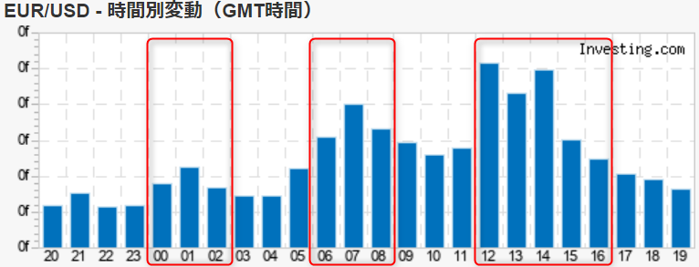 ユーロドルの時間別変動