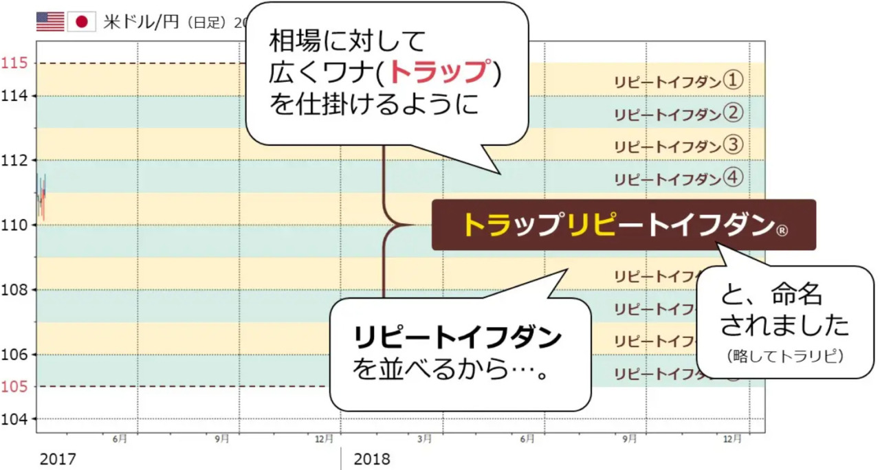 トラップリピートイフダンとは