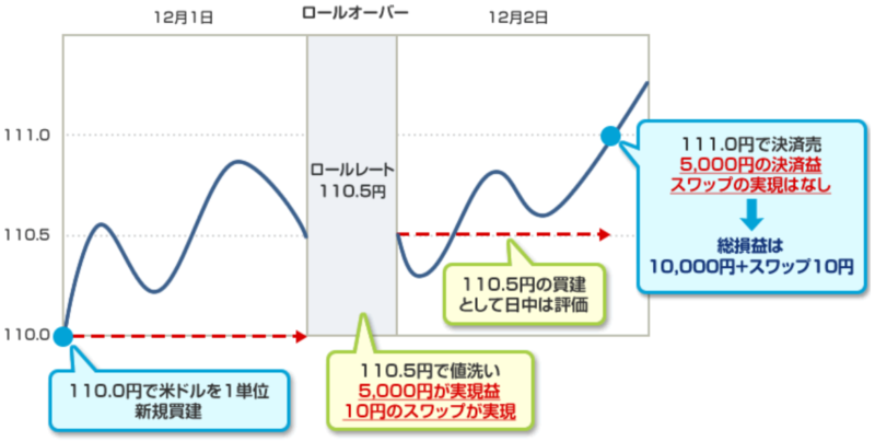 値洗いありの場合