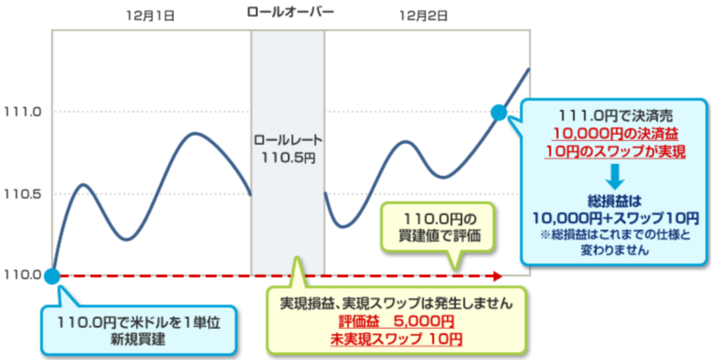 値洗いしない場合